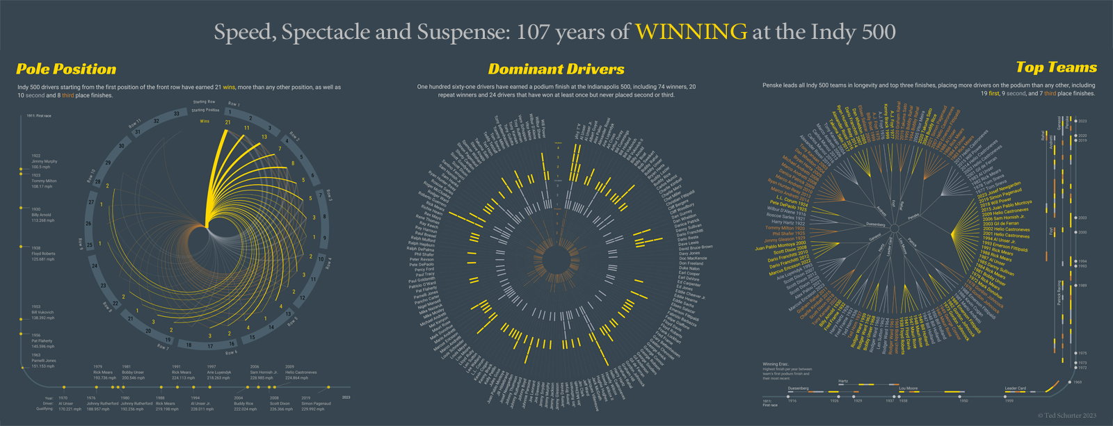 A trio of panels including a radial line chart of the starting and ending positions of all the Indy 500 podium finishers and a timeline of the winner's name and qualifying speed on the left. In the middle is a circular bar chart showing the names and finishes of every podium historical finisher at the Indy 500. On the left is a dendrogram chart of the historical winning teams and drivers of the Indy 500 and a timeline of the winning team's era of winning from their first to their most recent podium finish.