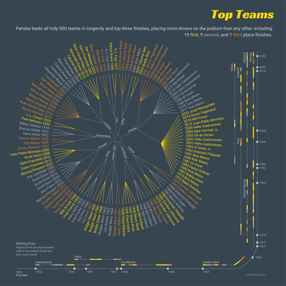 A dendrogram chart of the historical winning teams and drivers of the Indy 500 and a timeline of the winning team's era of winning from their first to their most recent podium finish.