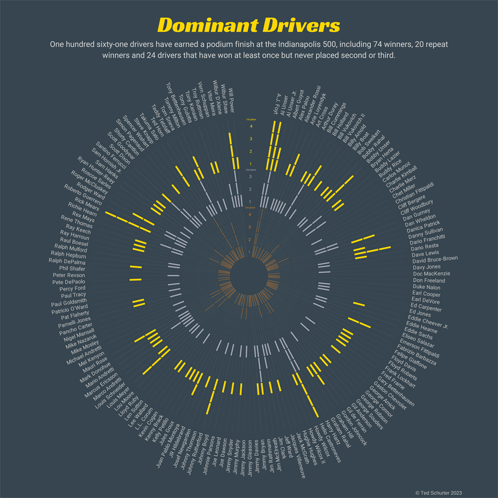A circular bar chart showing the names and finishes of every podium historical finisher at the Indy 500.