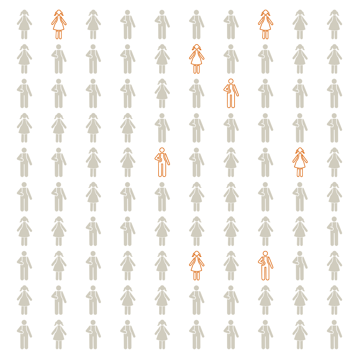 Chart with ten rows of ten student icon figures.