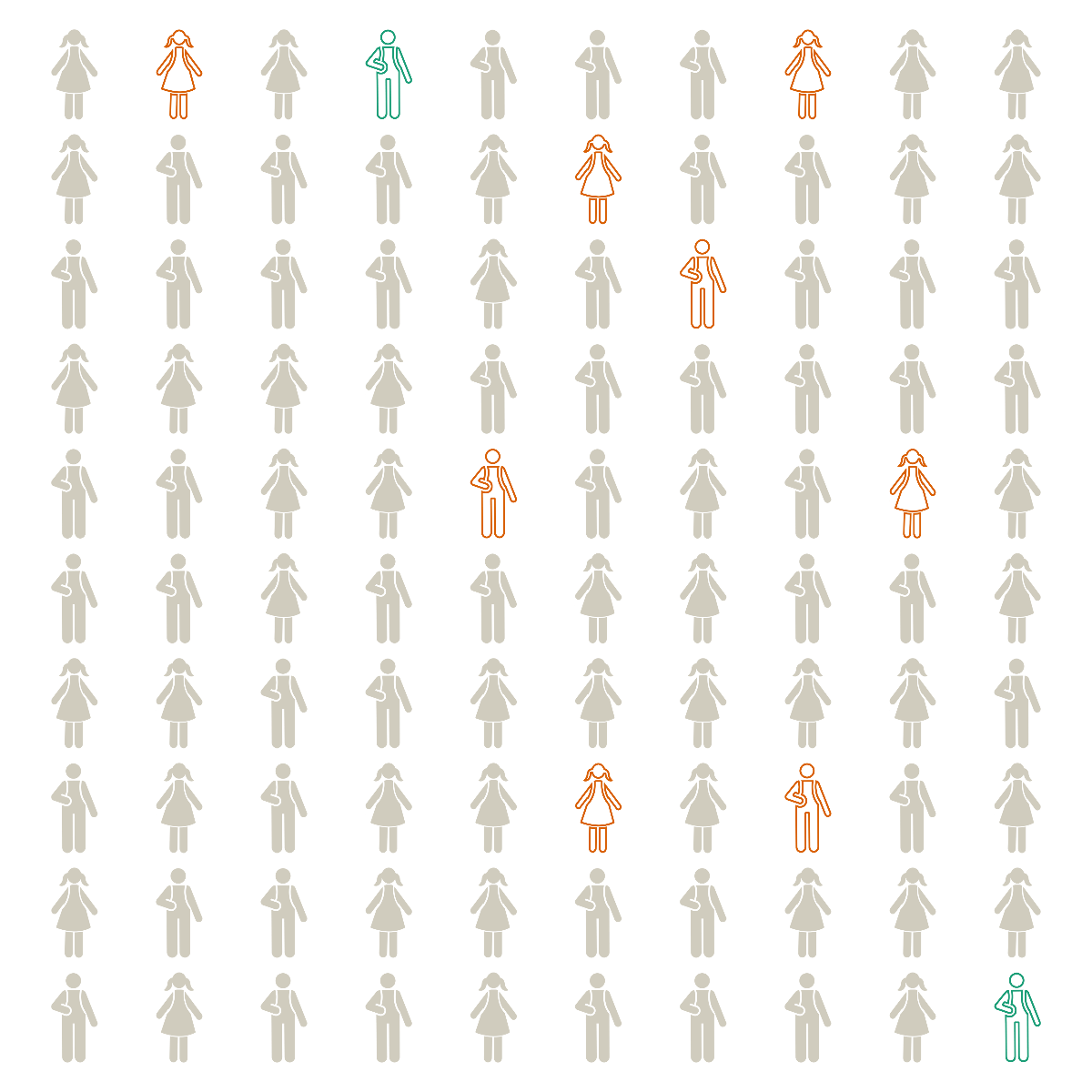 Chart with ten rows of ten student icon figures.