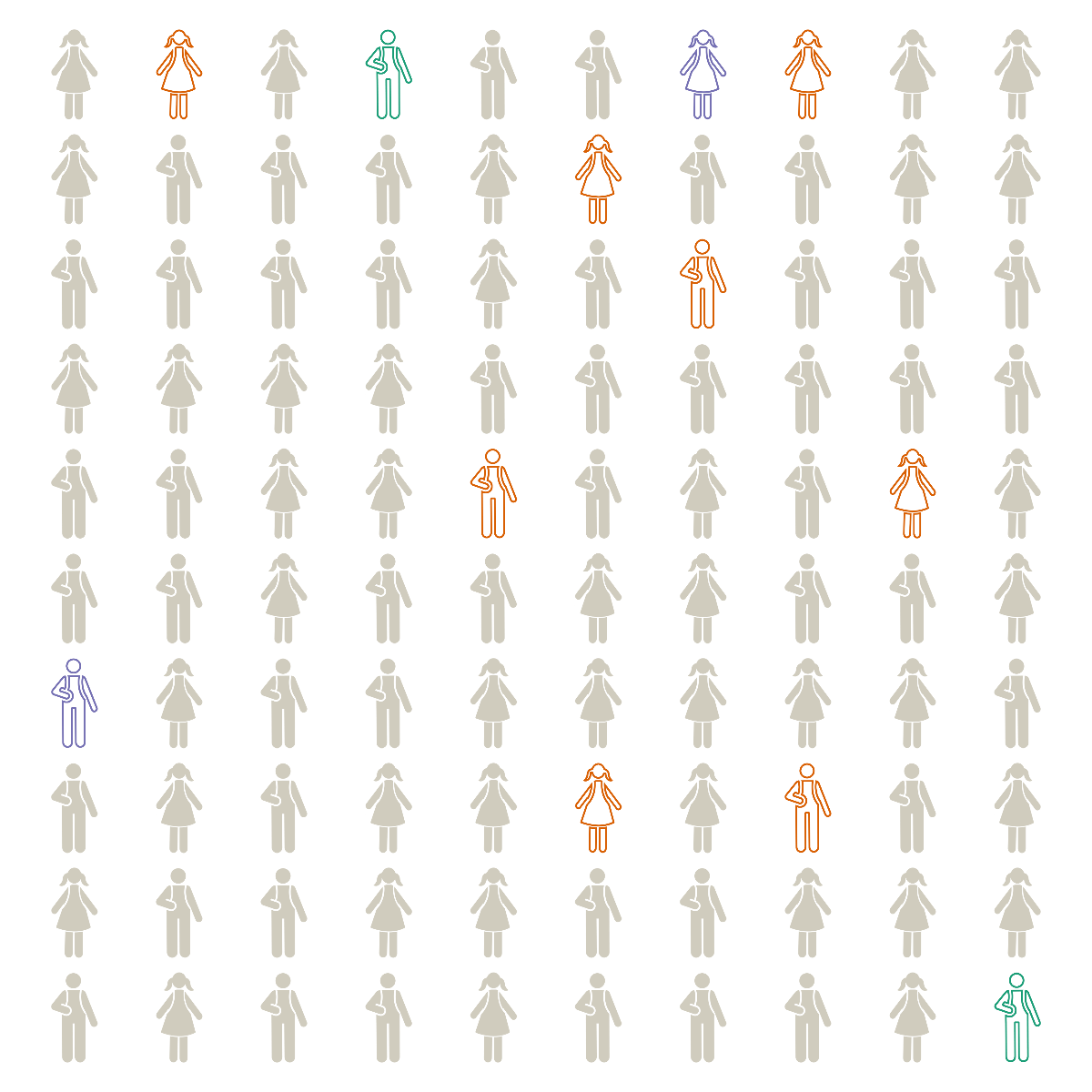 Chart with ten rows of ten student icon figures.