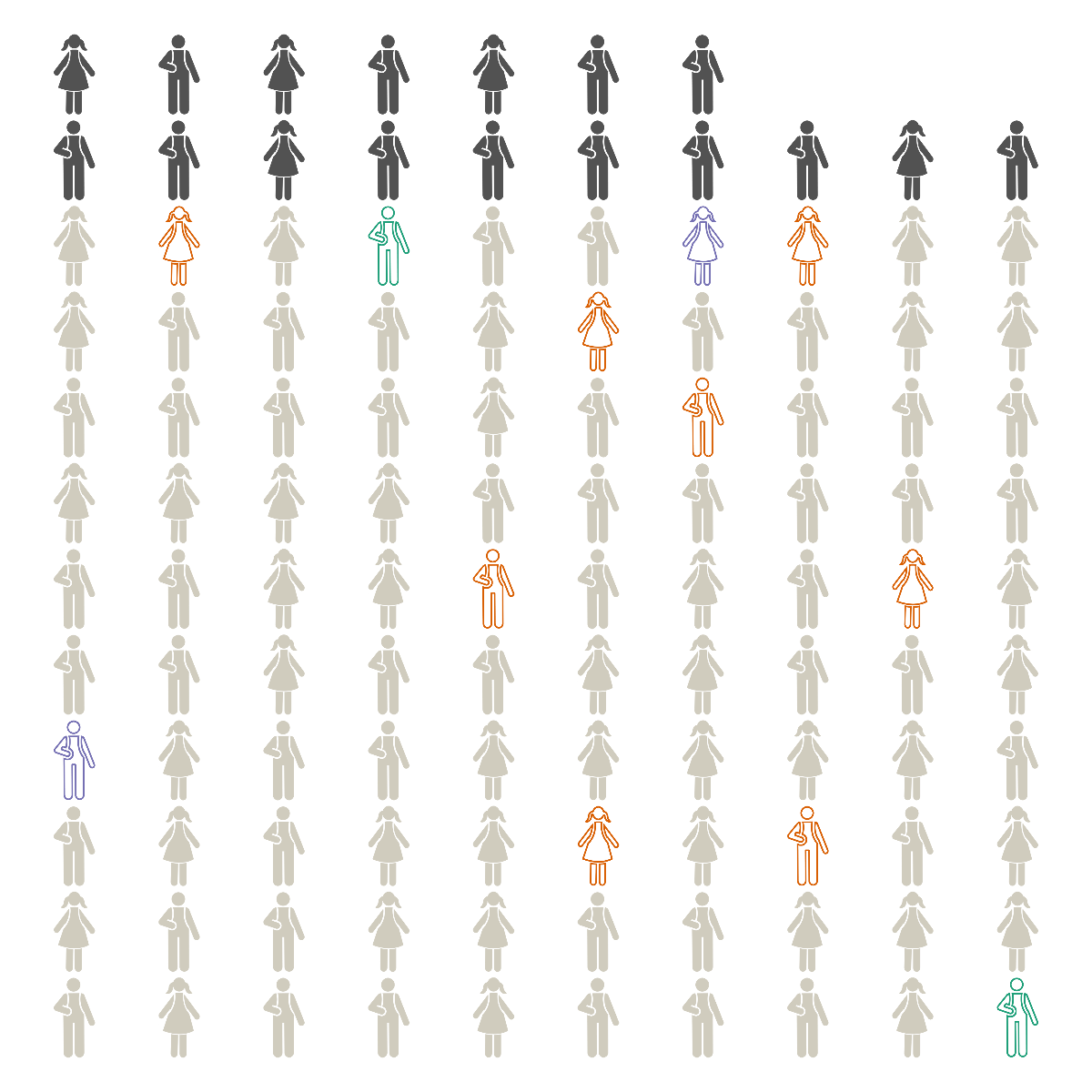 Chart with ten rows of ten student icon figures.