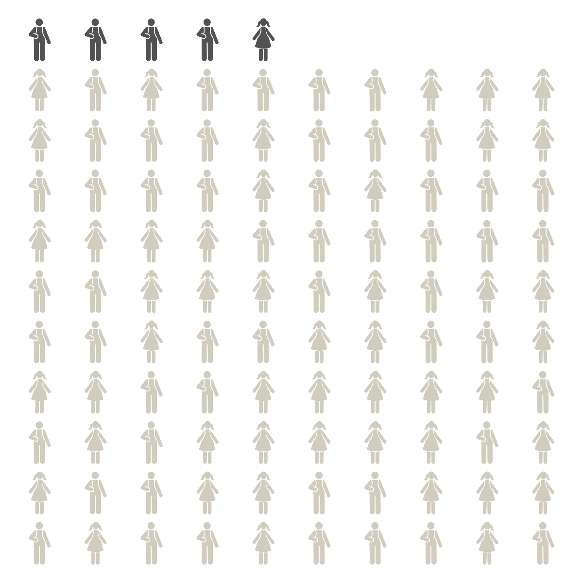 Chart with ten rows of ten student icon figures.