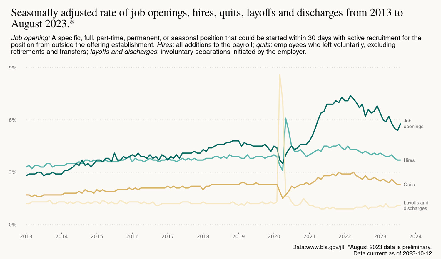 A line chart showing job openings, hires, quits, layoffs and discharges data from 2013 to 2024 shows a spike in 2020 and elevated job openings from 2021 forward.